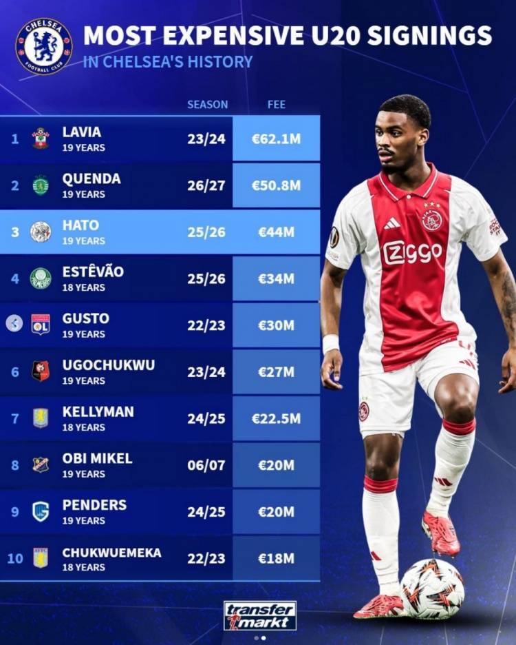 德转列切尔西队史U20球员引援花费榜：拉维亚居首，哈托第三